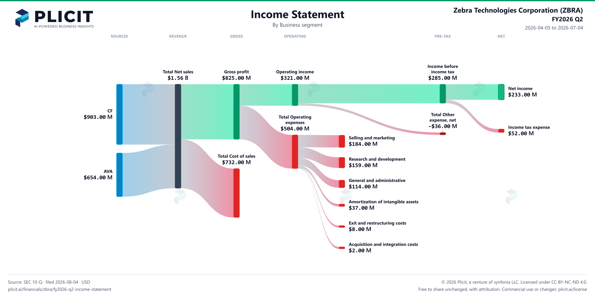 Zebra Technologies Corporation (ZBRA) FY2026 Q2 Revenue by Business Segment Sankey chart