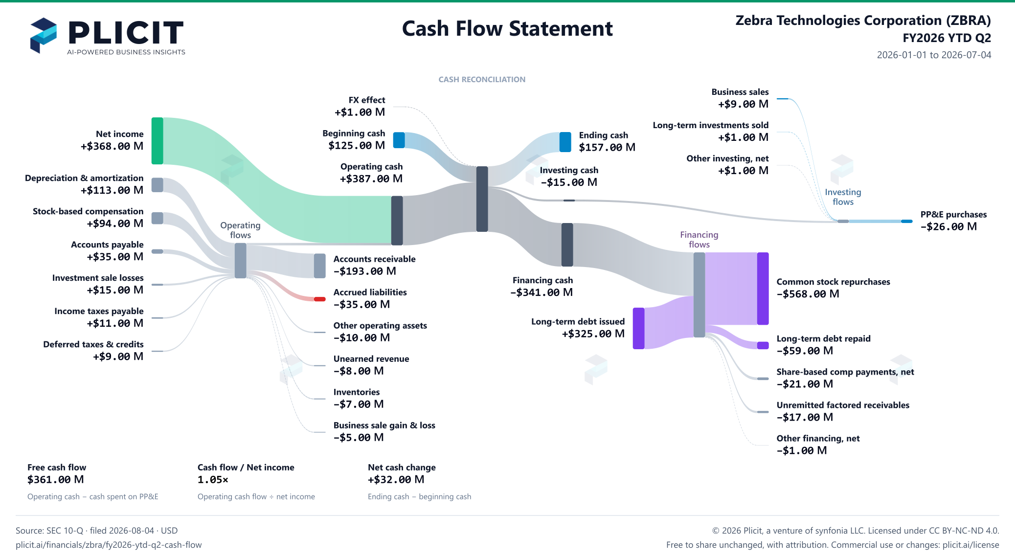 Zebra Technologies Corporation (ZBRA) FY2026 YTD Q2 Statement of Cash Flows Sankey chart