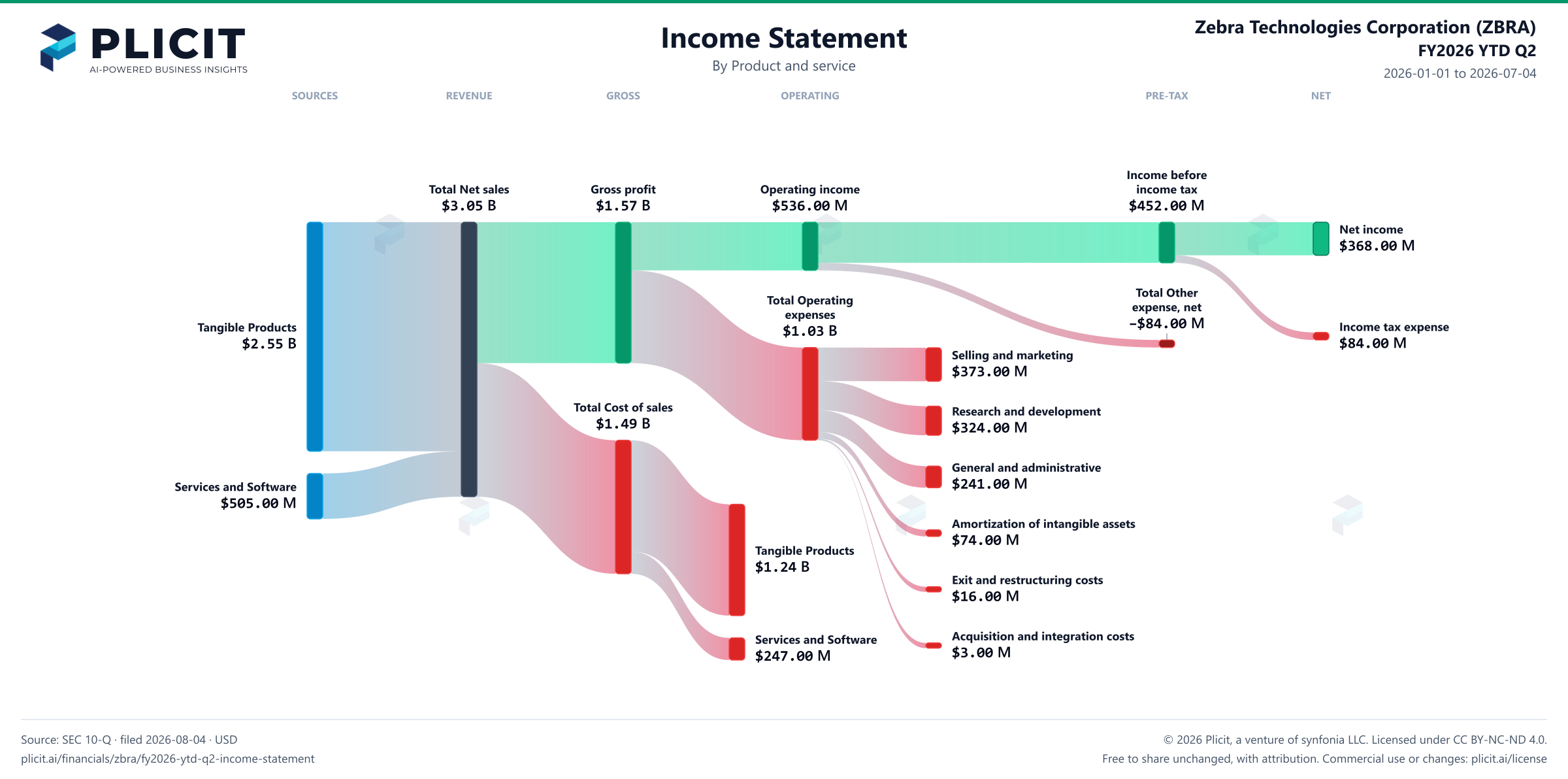 Zebra Technologies Corporation (ZBRA) FY2026 YTD Q2 P&L / Income Statement Sankey chart, Product and service view