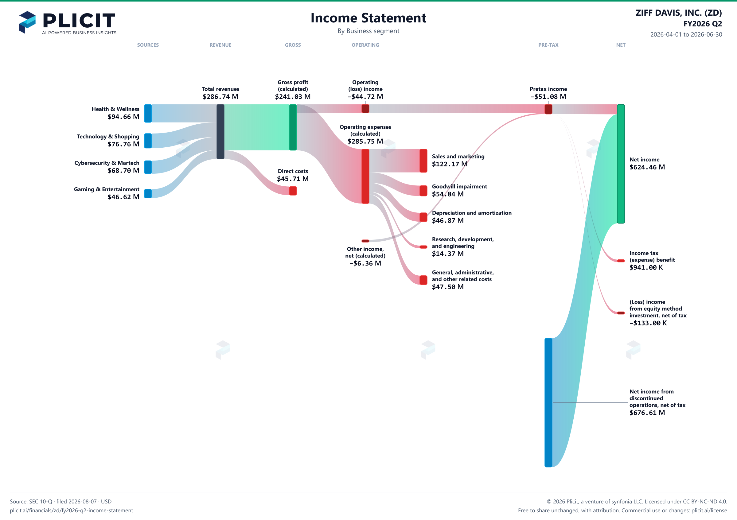 ZIFF DAVIS, INC. (ZD) FY2026 Q2 Revenue by Business Segment Sankey chart