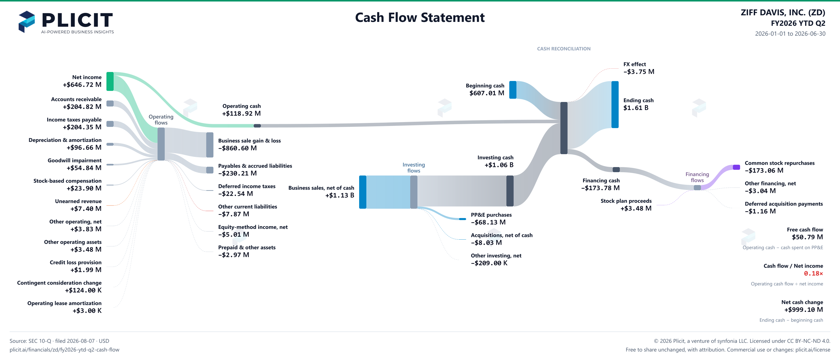 ZIFF DAVIS, INC. (ZD) FY2026 YTD Q2 Statement of Cash Flows Sankey chart