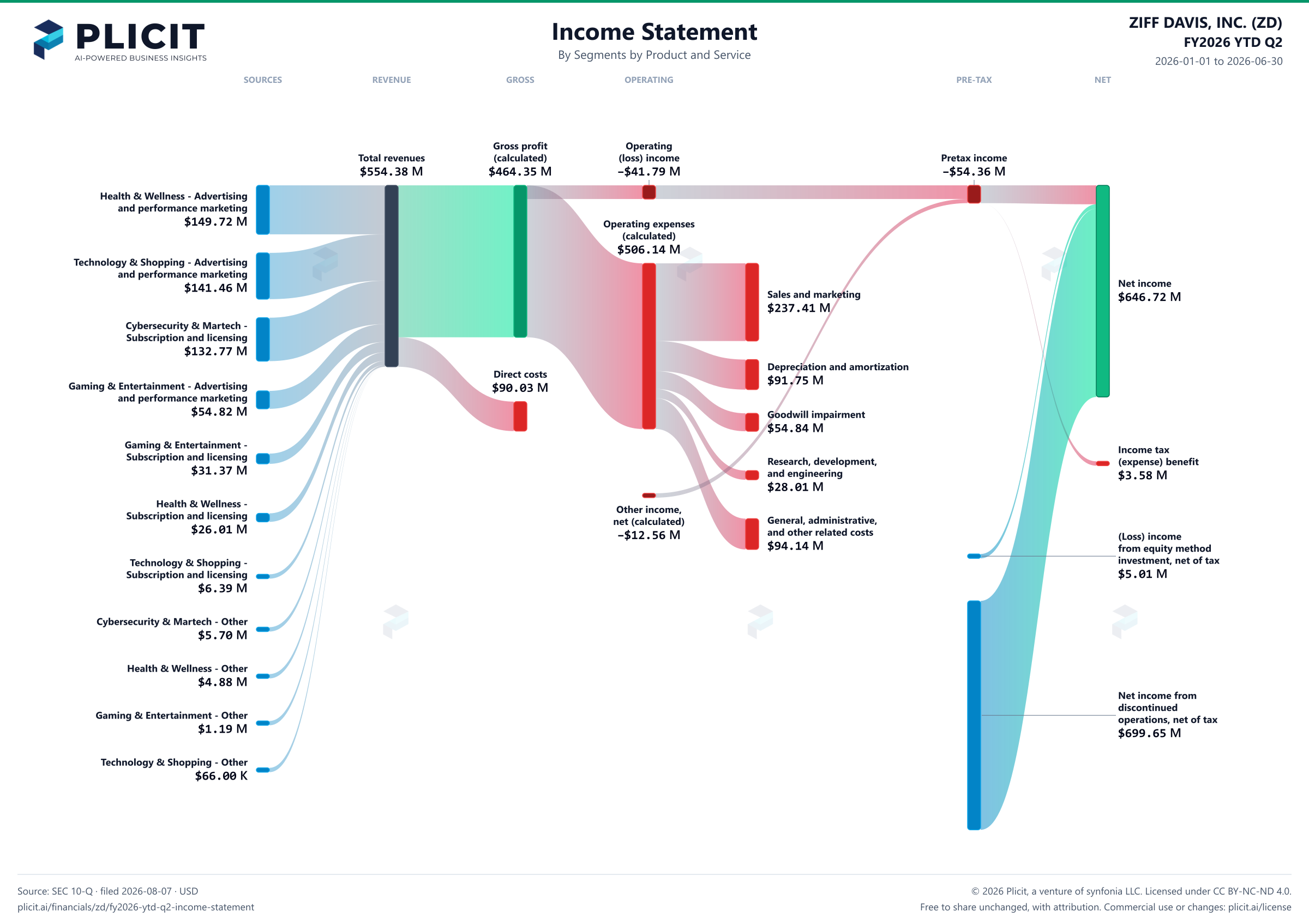 ZIFF DAVIS, INC. (ZD) FY2026 YTD Q2 P&L / Income Statement Sankey chart, Segments by Product and Service view