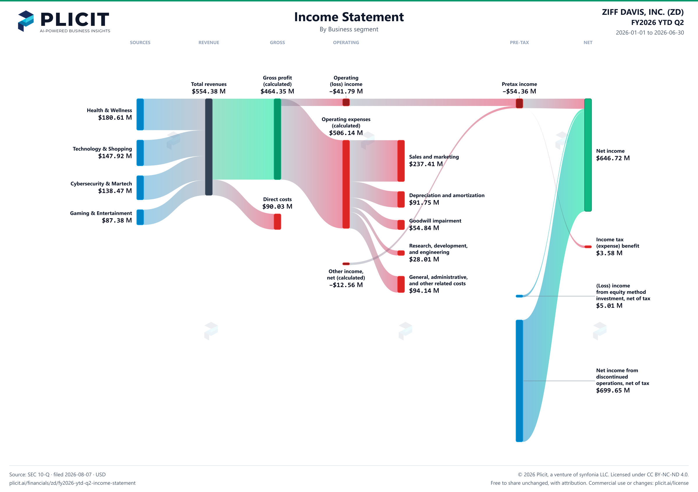 ZIFF DAVIS, INC. (ZD) FY2026 YTD Q2 Revenue by Business Segment Sankey chart
