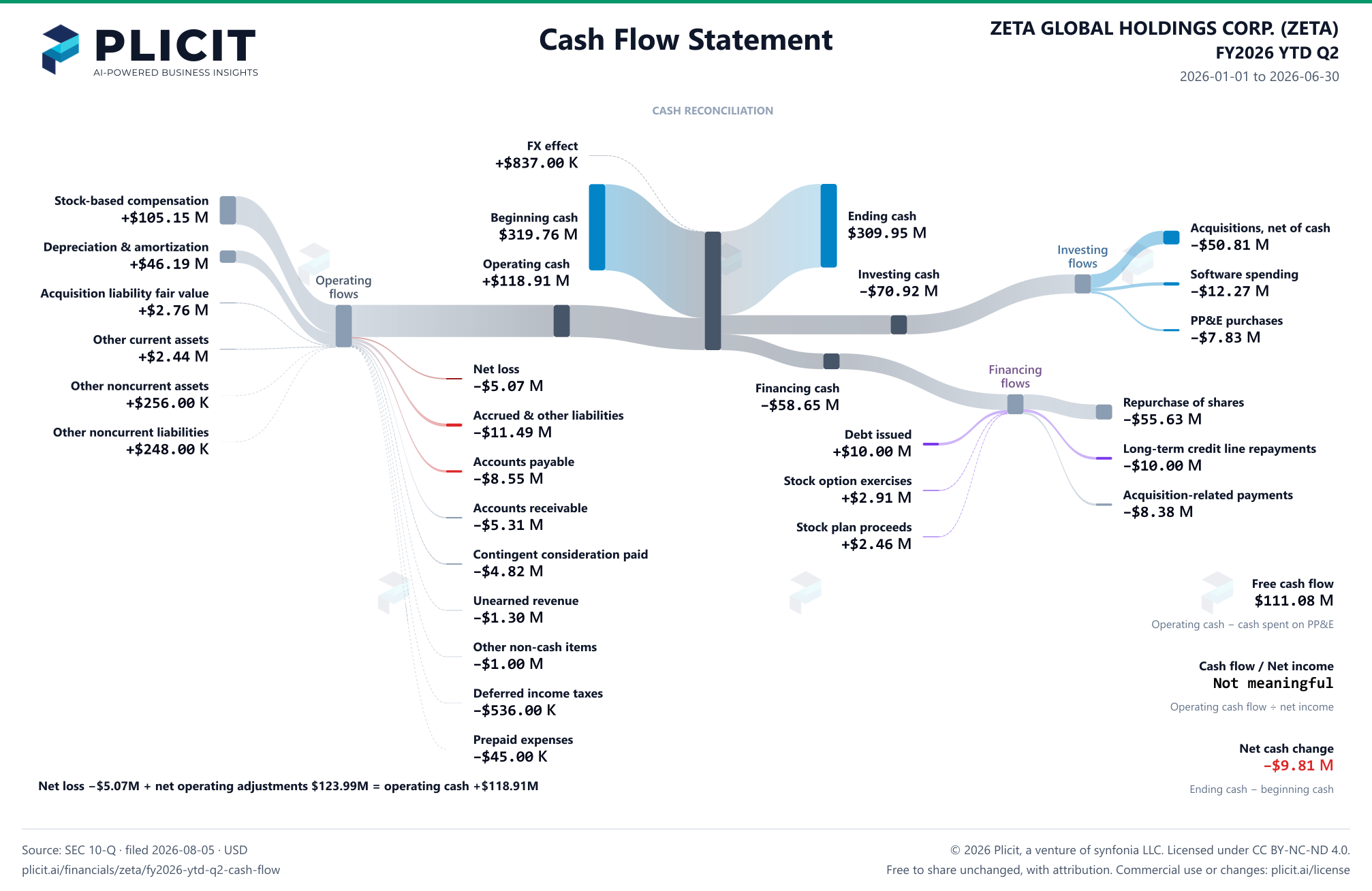 ZETA GLOBAL HOLDINGS CORP. (ZETA) FY2026 YTD Q2 Statement of Cash Flows Sankey chart