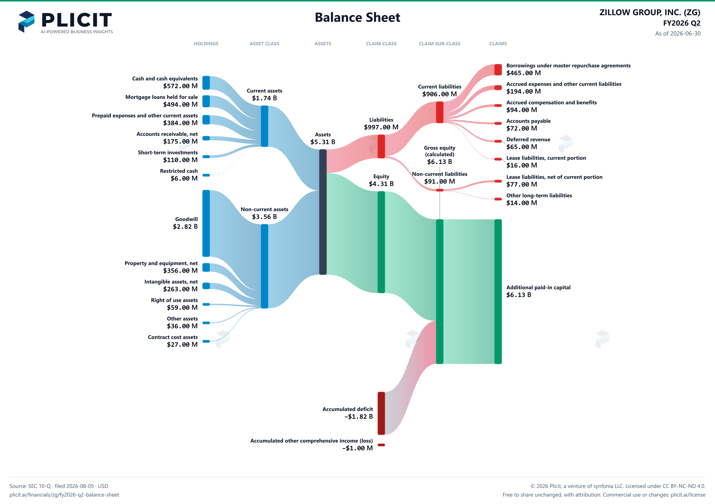 ZILLOW GROUP, INC. (ZG) FY2026 Q2 Balance Sheet Sankey chart
