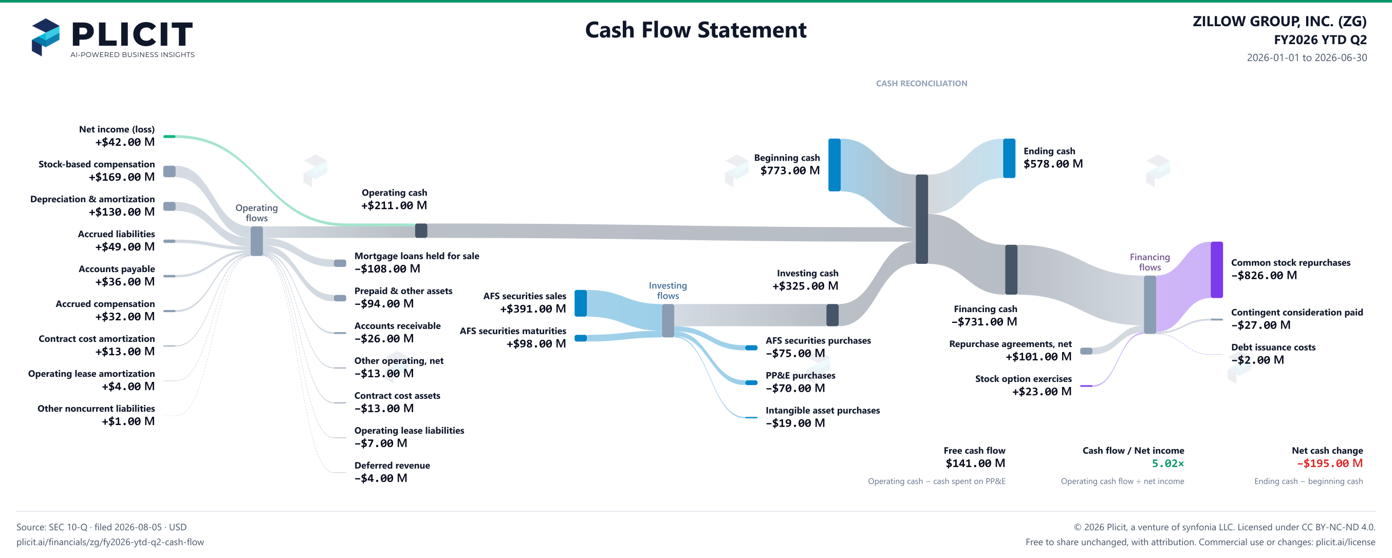 ZILLOW GROUP, INC. (ZG) FY2026 YTD Q2 Statement of Cash Flows Sankey chart
