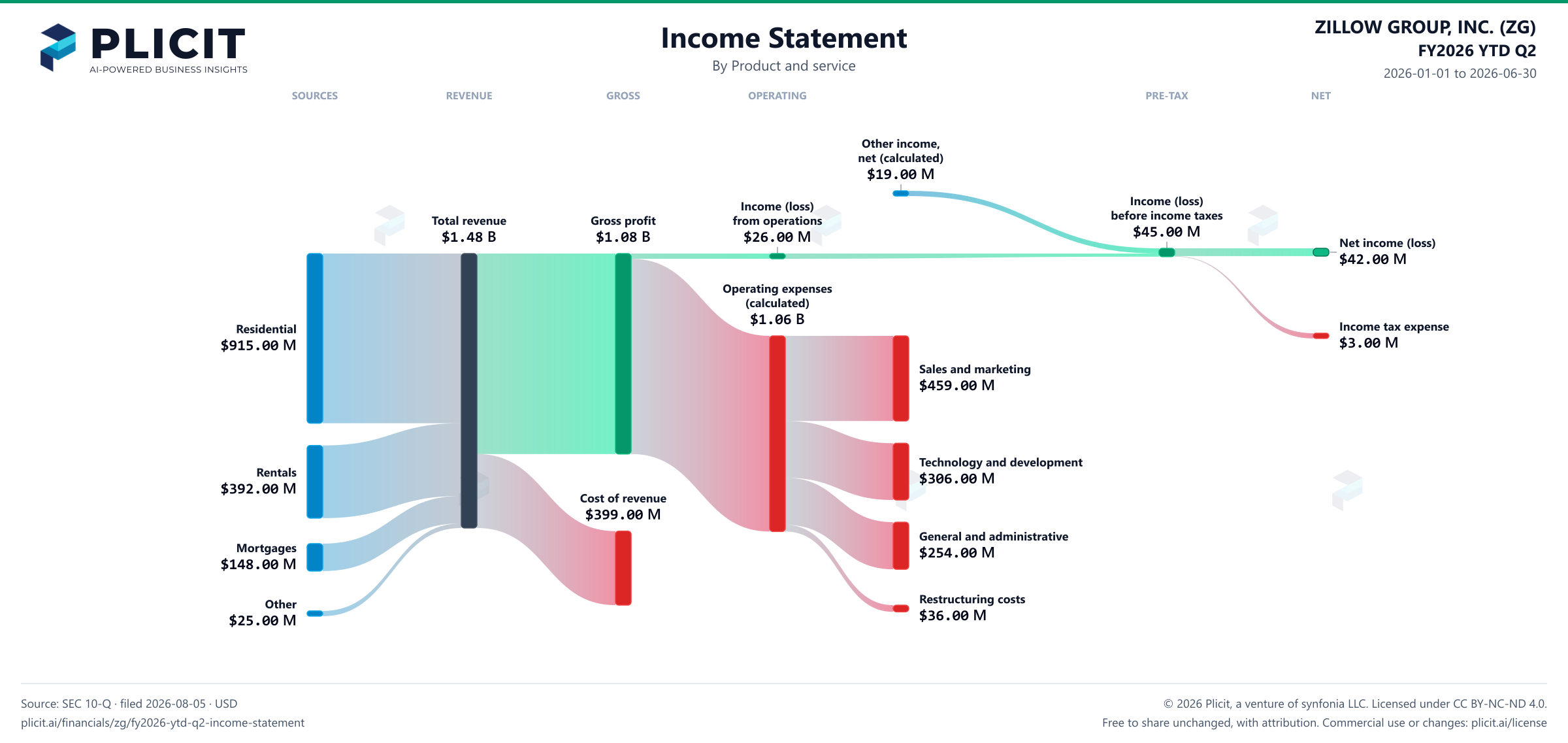 ZILLOW GROUP, INC. (ZG) FY2026 YTD Q2 P&L / Income Statement Sankey chart