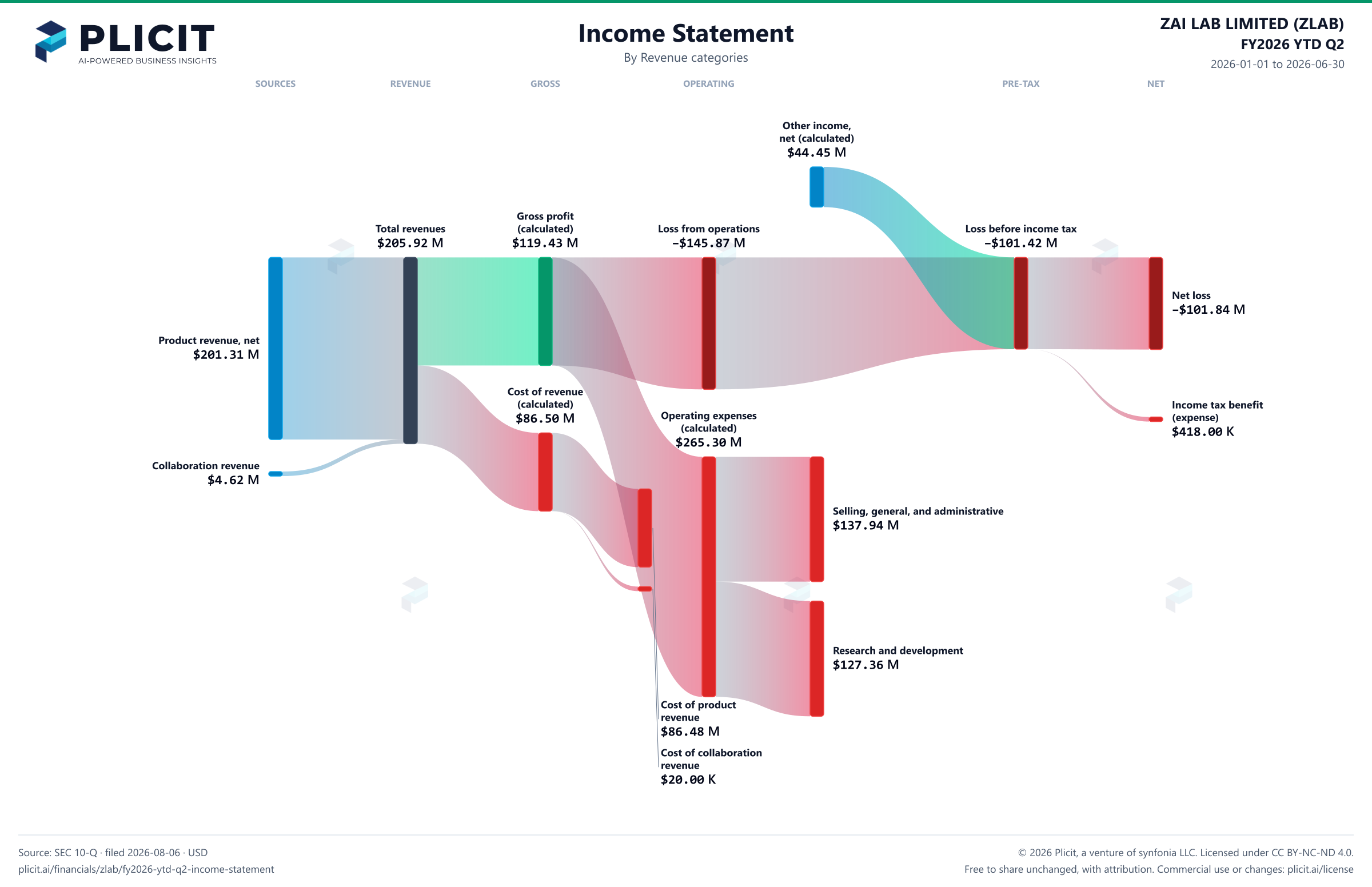 ZAI LAB LIMITED (ZLAB) FY2026 YTD Q2 P&L / Income Statement Sankey chart