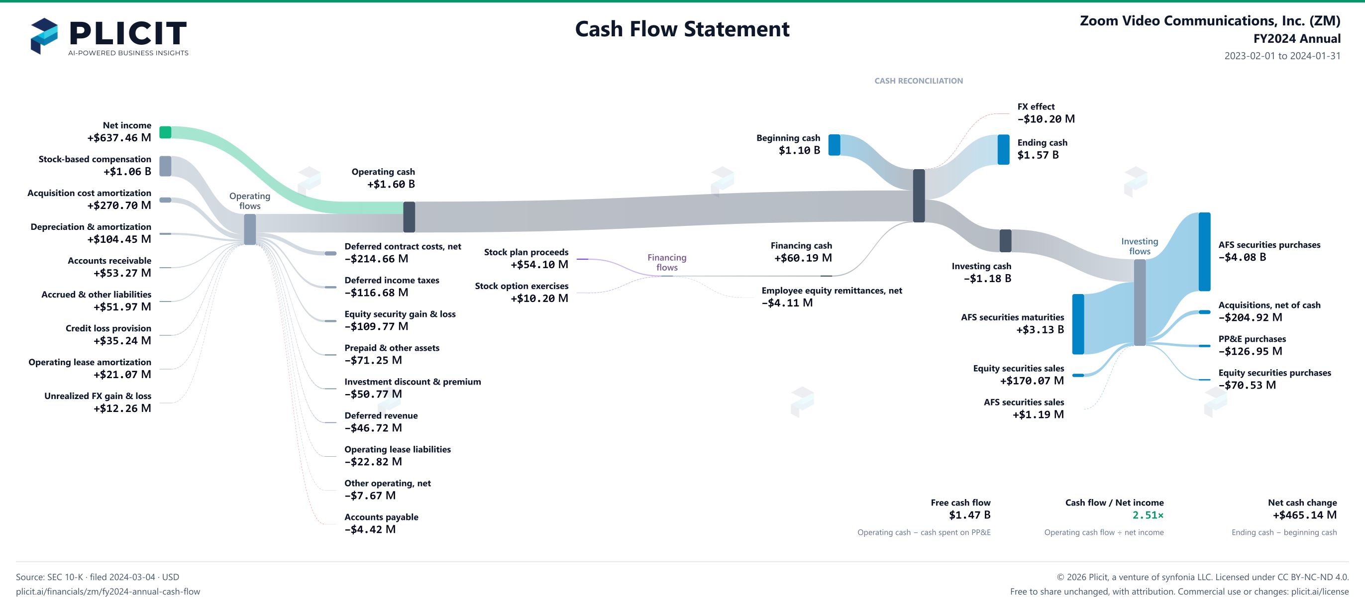 Zoom Video Communications, Inc. (ZM) FY2024 Annual Statement of Cash Flows Sankey chart