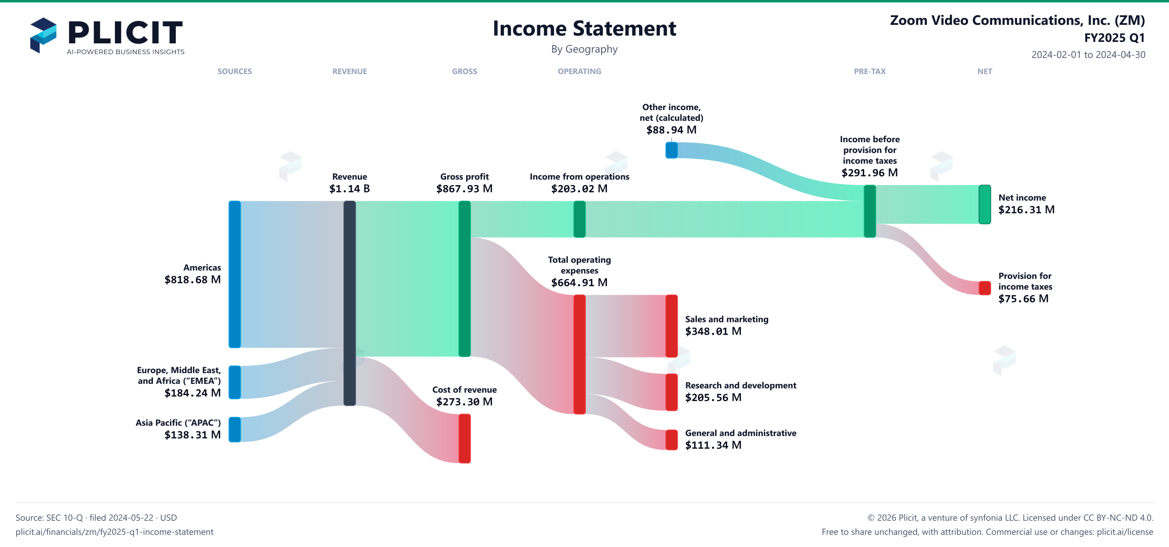 Zoom Video Communications, Inc. (ZM) FY2025 Q1 P&L / Income Statement Sankey chart