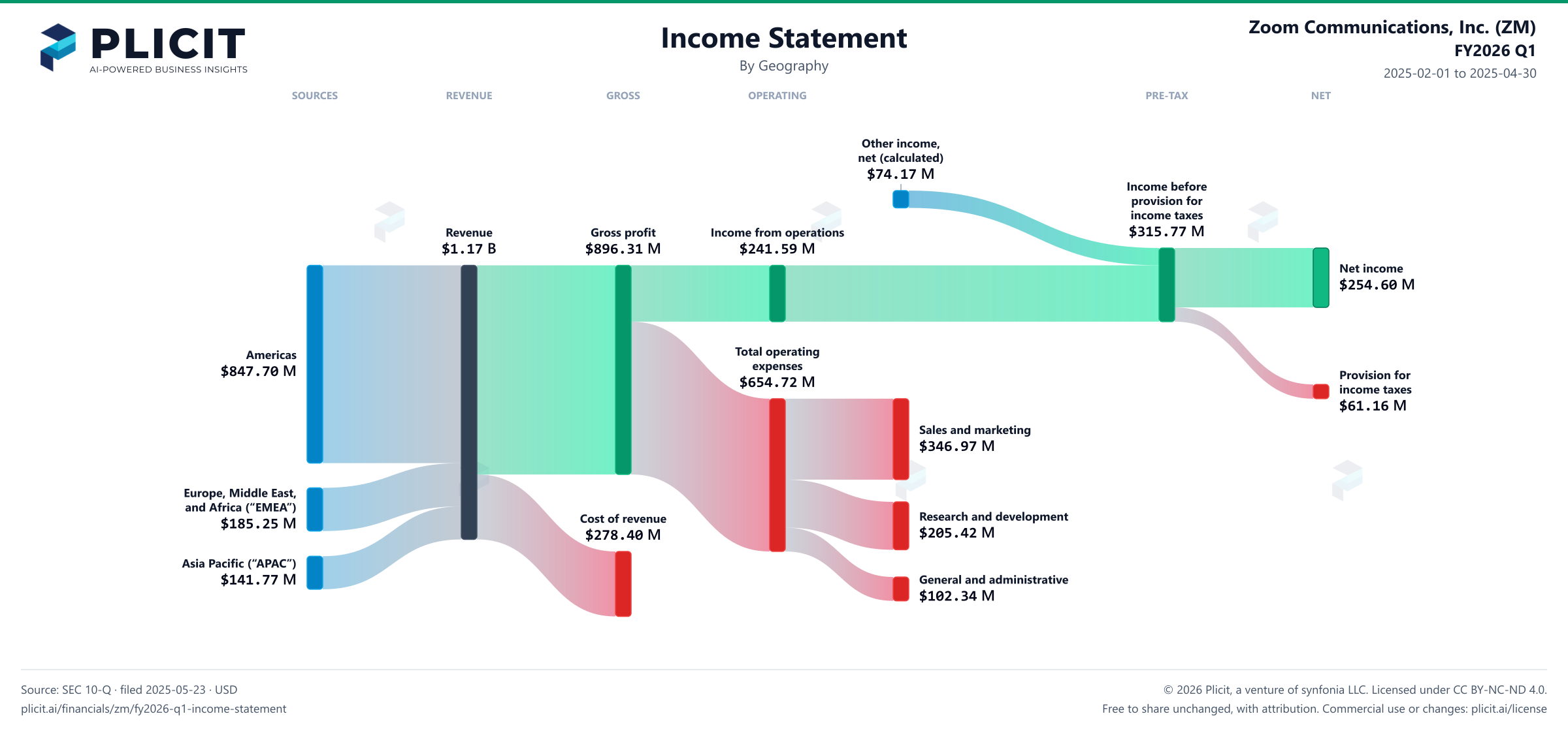 Zoom Communications, Inc. (ZM) FY2026 Q1 P&L / Income Statement Sankey chart