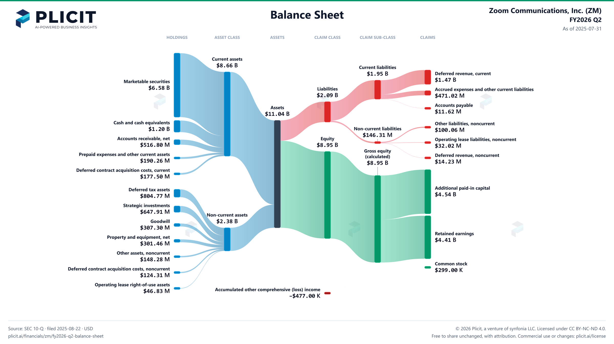 Zoom Communications, Inc. (ZM) FY2026 Q2 Balance Sheet Sankey chart