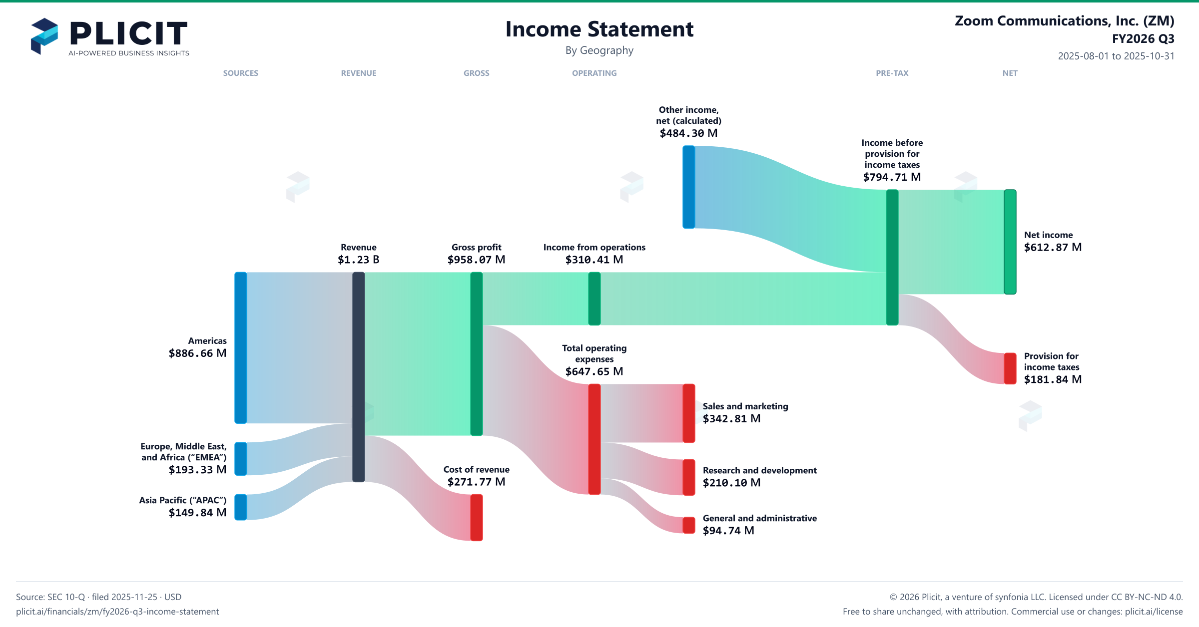 Zoom Communications, Inc. (ZM) FY2026 Q3 P&L / Income Statement Sankey chart