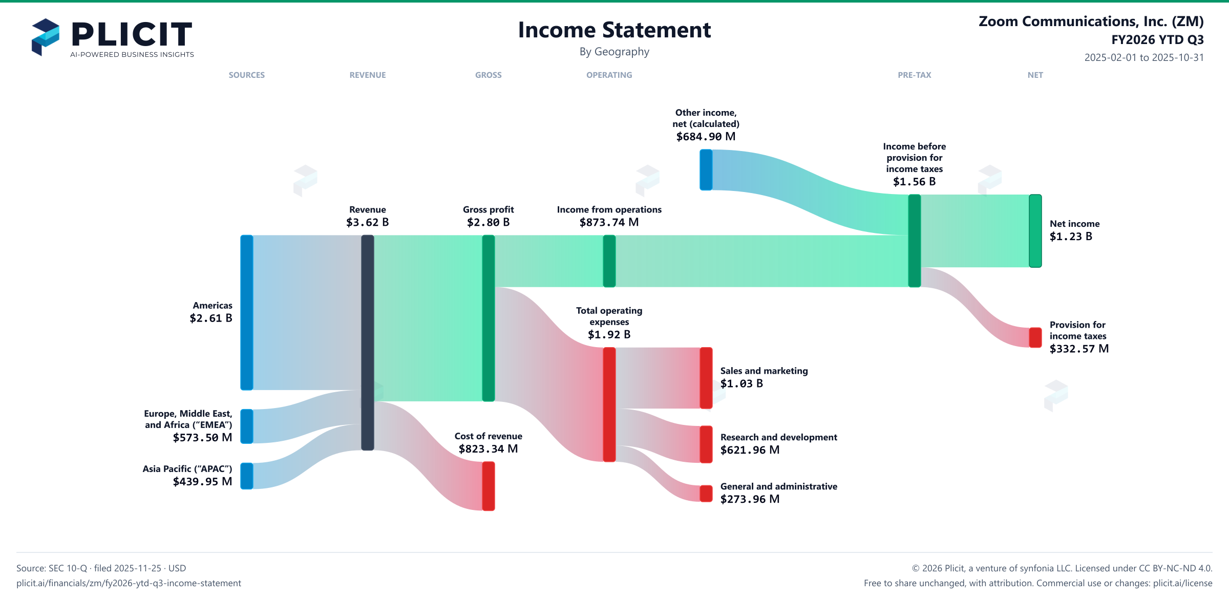 Zoom Communications, Inc. (ZM) FY2026 YTD Q3 P&L / Income Statement Sankey chart
