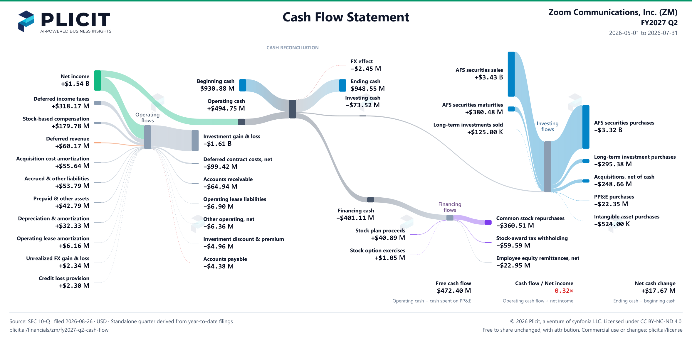 Zoom Communications, Inc. (ZM) FY2027 Q2 Statement of Cash Flows Sankey chart