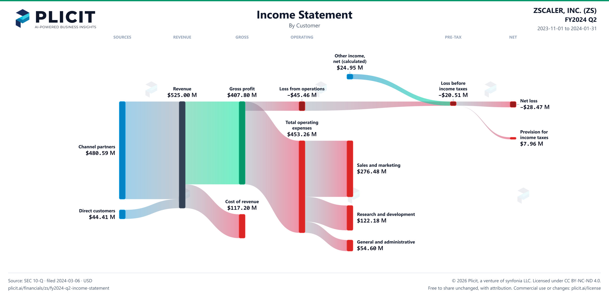 ZSCALER, INC. (ZS) FY2024 Q2 Revenue by Customer Sankey chart