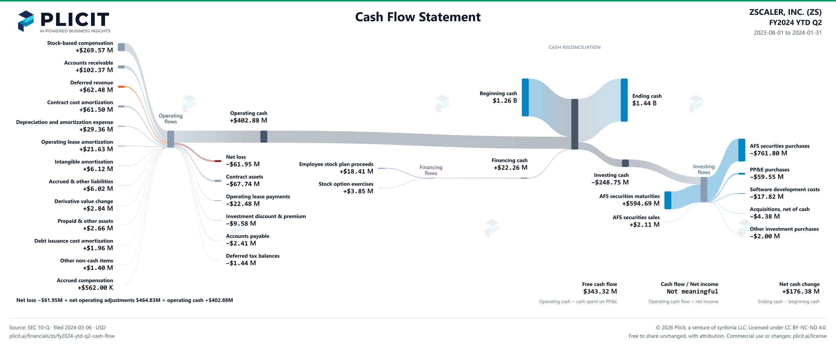 ZSCALER, INC. (ZS) FY2024 YTD Q2 Statement of Cash Flows Sankey chart