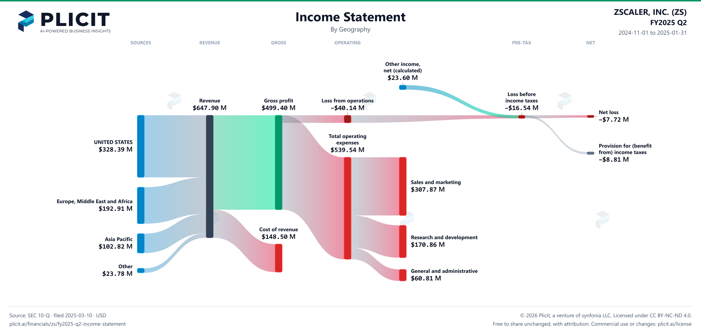 ZSCALER, INC. (ZS) FY2025 Q2 P&L / Income Statement Sankey chart, Geography view