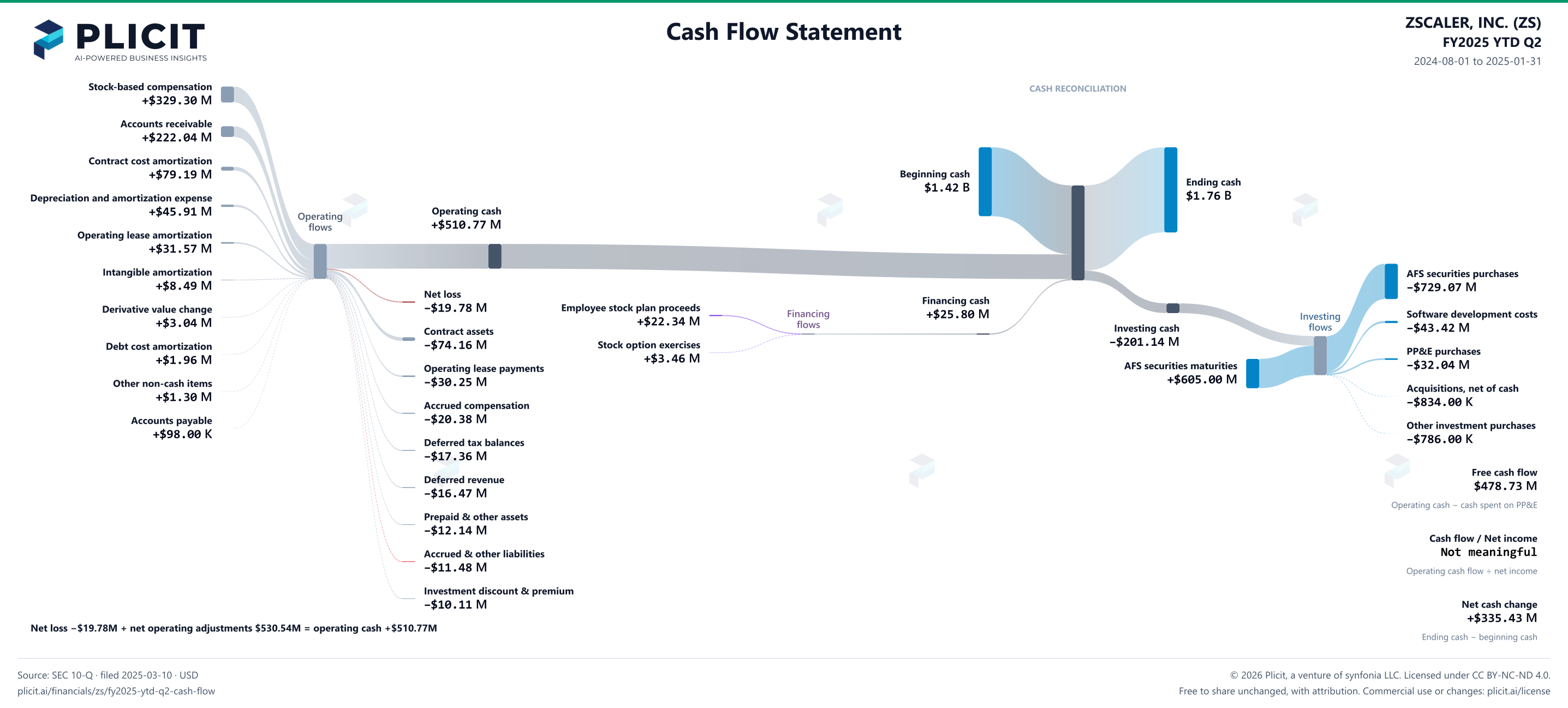 ZSCALER, INC. (ZS) FY2025 YTD Q2 Statement of Cash Flows Sankey chart
