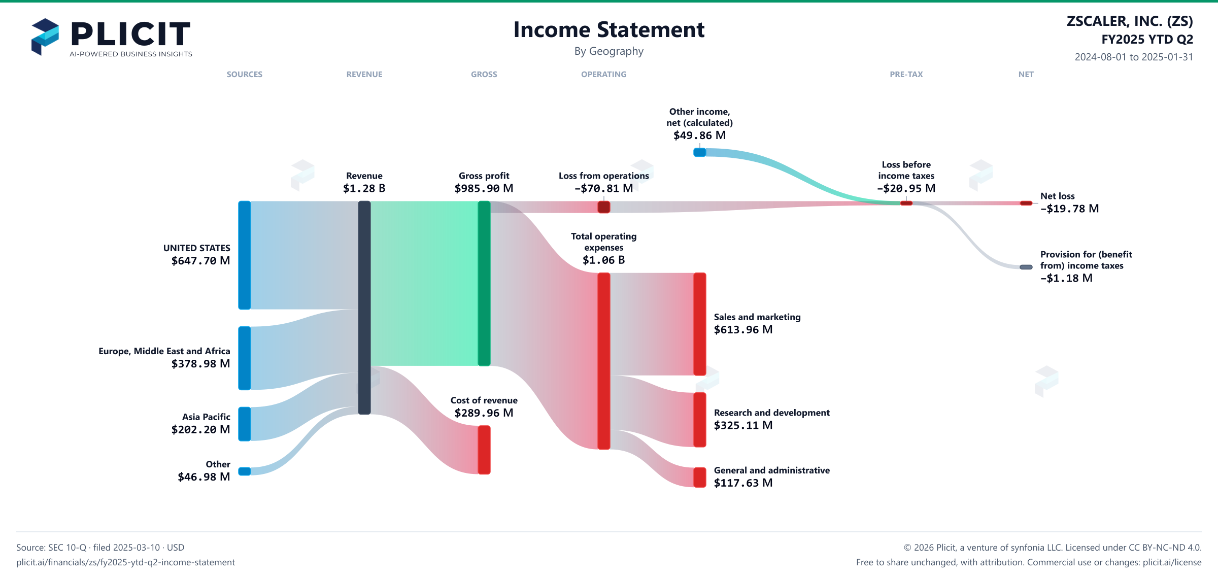 ZSCALER, INC. (ZS) FY2025 YTD Q2 P&L / Income Statement Sankey chart, Geography view