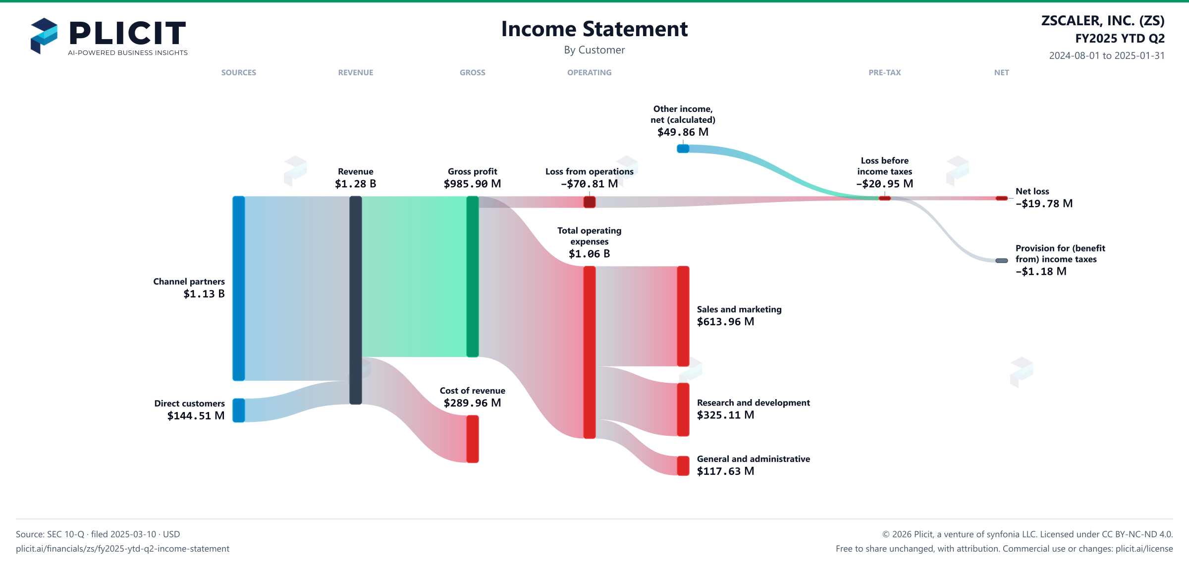ZSCALER, INC. (ZS) FY2025 YTD Q2 Revenue by Customer Sankey chart