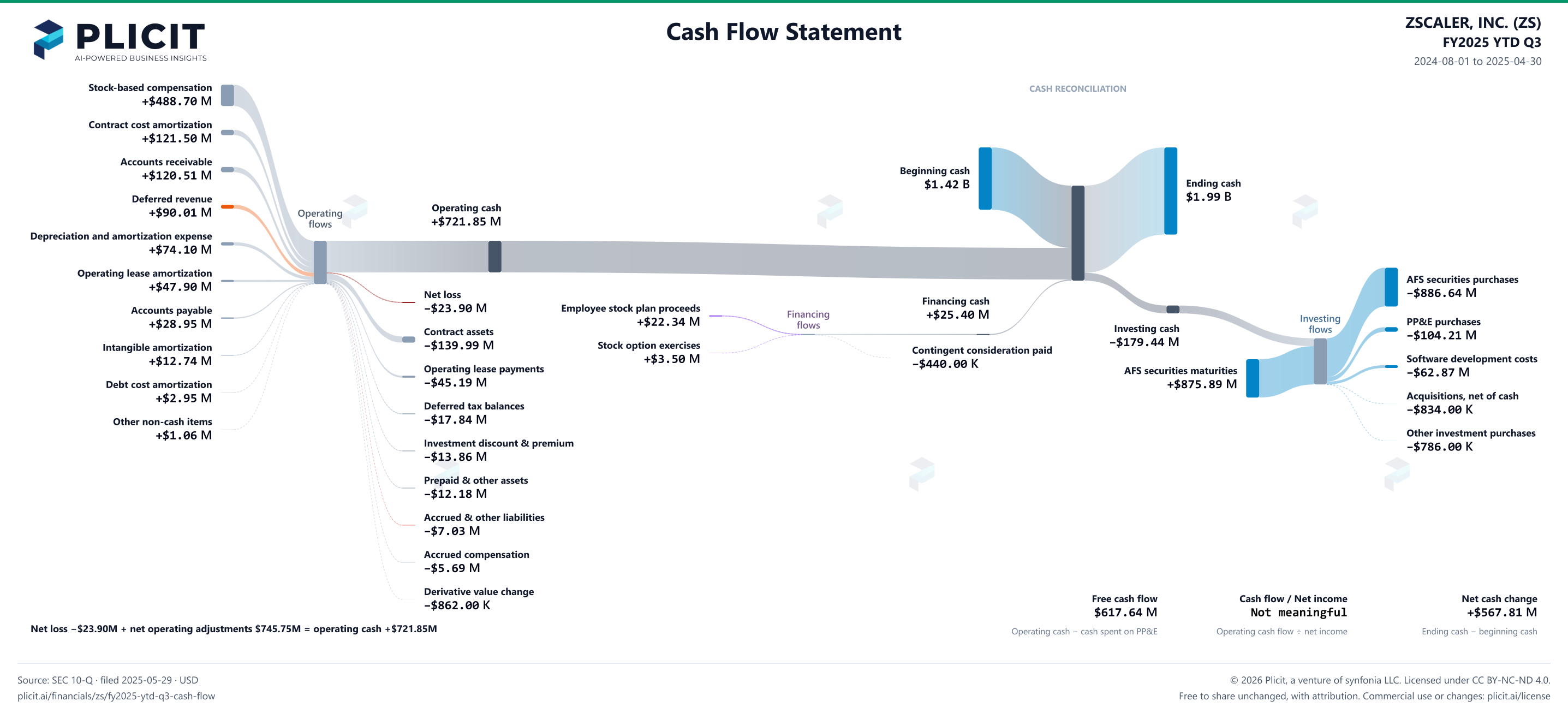 ZSCALER, INC. (ZS) FY2025 YTD Q3 Statement of Cash Flows Sankey chart