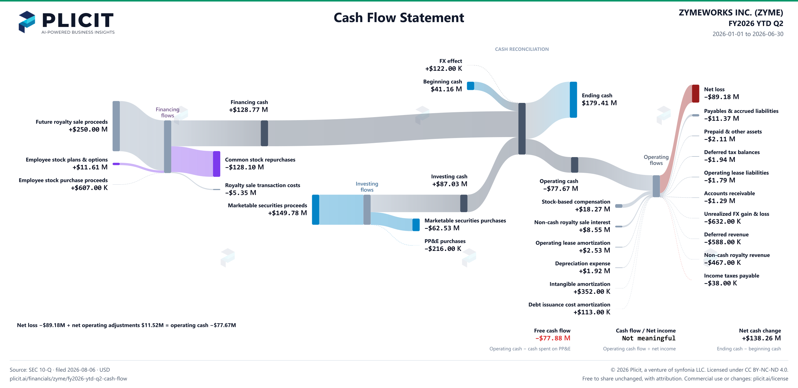 ZYMEWORKS INC. (ZYME) FY2026 YTD Q2 Statement of Cash Flows Sankey chart