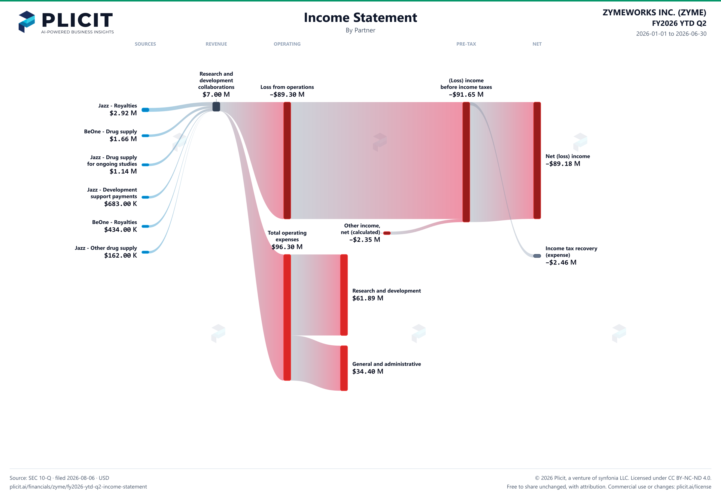 ZYMEWORKS INC. (ZYME) FY2026 YTD Q2 P&L / Income Statement Sankey chart
